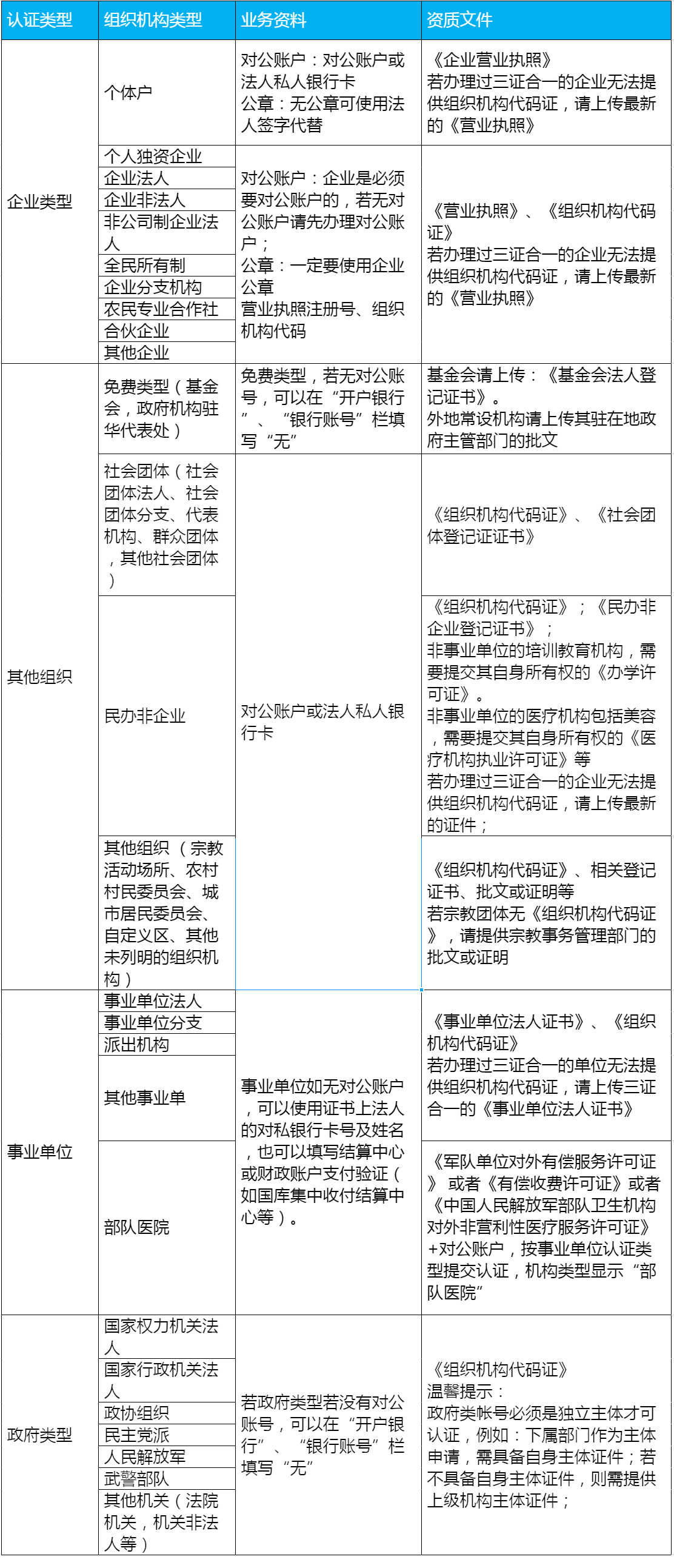 企業微信認證需要準備什么資料